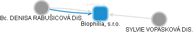 Biophilia, s.r.o. - obrázek vizuálního zobrazení vztahů obchodního rejstříku