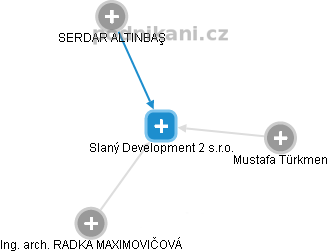 Slaný Development 2 s.r.o. - obrázek vizuálního zobrazení vztahů obchodního rejstříku