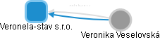Veronela-stav s.r.o. - obrázek vizuálního zobrazení vztahů obchodního rejstříku