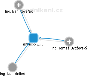 BIMEKO s.r.o. - obrázek vizuálního zobrazení vztahů obchodního rejstříku
