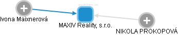 MAXIV Reality, s.r.o. - obrázek vizuálního zobrazení vztahů obchodního rejstříku