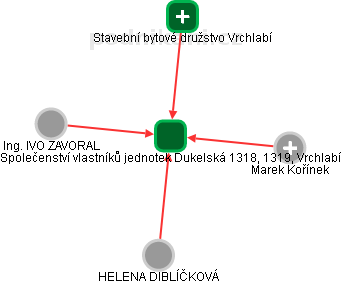 Společenství vlastníků jednotek Dukelská 1318, 1319, Vrchlabí - obrázek vizuálního zobrazení vztahů obchodního rejstříku