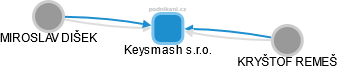 Keysmash s.r.o. - obrázek vizuálního zobrazení vztahů obchodního rejstříku