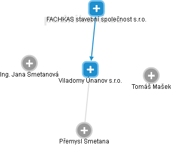 Viladomy Únanov s.r.o. - obrázek vizuálního zobrazení vztahů obchodního rejstříku