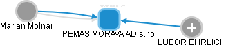 PEMAS MORAVA AD s.r.o. - obrázek vizuálního zobrazení vztahů obchodního rejstříku