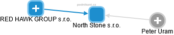 North Stone s.r.o. - obrázek vizuálního zobrazení vztahů obchodního rejstříku