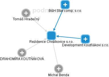 Rezidence Chválkovice s.r.o. - obrázek vizuálního zobrazení vztahů obchodního rejstříku