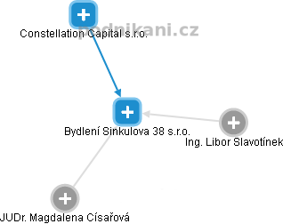 Bydlení Sinkulova 38 s.r.o. - obrázek vizuálního zobrazení vztahů obchodního rejstříku