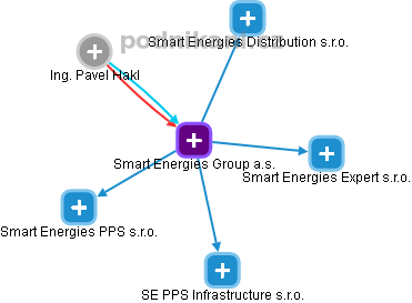 Smart Energies Group a.s. - obrázek vizuálního zobrazení vztahů obchodního rejstříku