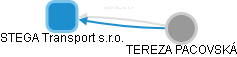 STEGA Transport s.r.o. - obrázek vizuálního zobrazení vztahů obchodního rejstříku