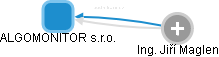 ALGOMONITOR s.r.o. - obrázek vizuálního zobrazení vztahů obchodního rejstříku
