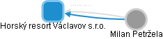 Horský resort Václavov s.r.o. - obrázek vizuálního zobrazení vztahů obchodního rejstříku