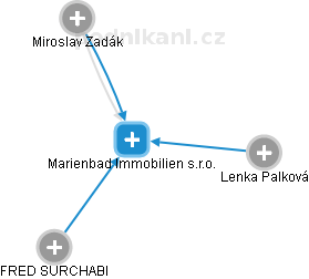 Marienbad Immobilien s.r.o. - obrázek vizuálního zobrazení vztahů obchodního rejstříku