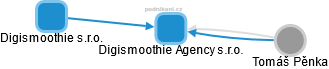 Digismoothie Agency s.r.o. - obrázek vizuálního zobrazení vztahů obchodního rejstříku