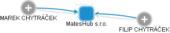 MatesHub s.r.o. - obrázek vizuálního zobrazení vztahů obchodního rejstříku