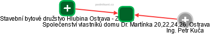 Společenství vlastníků domu Dr. Martínka 20,22,24,26, Ostrava - obrázek vizuálního zobrazení vztahů obchodního rejstříku