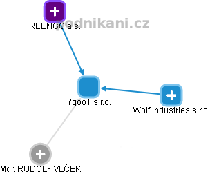 YgooT s.r.o. - obrázek vizuálního zobrazení vztahů obchodního rejstříku