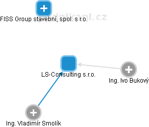 LS-Consulting s.r.o. - obrázek vizuálního zobrazení vztahů obchodního rejstříku