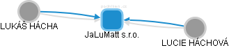 JaLuMatt s.r.o. - obrázek vizuálního zobrazení vztahů obchodního rejstříku