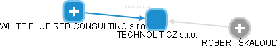 TECHNOLIT CZ s.r.o. - obrázek vizuálního zobrazení vztahů obchodního rejstříku