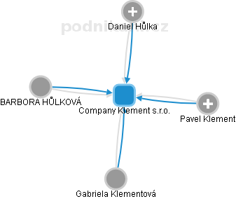 Company Klement s.r.o. - obrázek vizuálního zobrazení vztahů obchodního rejstříku