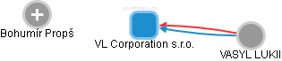 VL Corporation s.r.o. - obrázek vizuálního zobrazení vztahů obchodního rejstříku