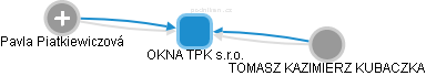 OKNA TPK s.r.o. - obrázek vizuálního zobrazení vztahů obchodního rejstříku