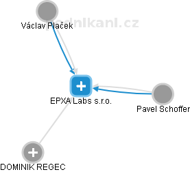 EPXA Labs s.r.o. - obrázek vizuálního zobrazení vztahů obchodního rejstříku