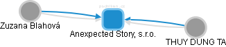 Anexpected Story, s.r.o. - obrázek vizuálního zobrazení vztahů obchodního rejstříku