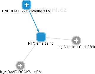 RTC smart s.r.o. - obrázek vizuálního zobrazení vztahů obchodního rejstříku