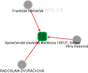 Společenství vlastníků Mařákova 1881/7, Svitavy - obrázek vizuálního zobrazení vztahů obchodního rejstříku