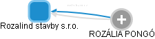 Rozalind stavby s.r.o. - obrázek vizuálního zobrazení vztahů obchodního rejstříku