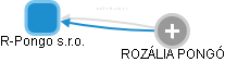 R-Pongo s.r.o. - obrázek vizuálního zobrazení vztahů obchodního rejstříku