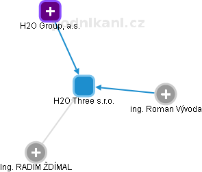 H2O Three s.r.o. - obrázek vizuálního zobrazení vztahů obchodního rejstříku