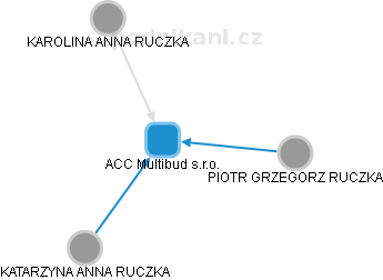 ACC Multibud s.r.o. - obrázek vizuálního zobrazení vztahů obchodního rejstříku