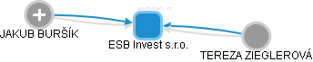 ESB Invest s.r.o. - obrázek vizuálního zobrazení vztahů obchodního rejstříku