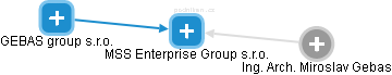 MSS Enterprise Group s.r.o. - obrázek vizuálního zobrazení vztahů obchodního rejstříku