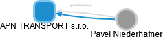 APN TRANSPORT s.r.o. - obrázek vizuálního zobrazení vztahů obchodního rejstříku