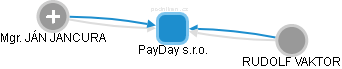 PayDay s.r.o. - obrázek vizuálního zobrazení vztahů obchodního rejstříku