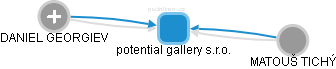 potential gallery s.r.o. - obrázek vizuálního zobrazení vztahů obchodního rejstříku