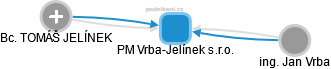PM Vrba-Jelínek s.r.o. - obrázek vizuálního zobrazení vztahů obchodního rejstříku