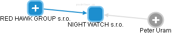 NIGHT WATCH s.r.o. - obrázek vizuálního zobrazení vztahů obchodního rejstříku
