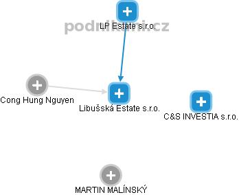 Libušská Estate s.r.o. - obrázek vizuálního zobrazení vztahů obchodního rejstříku