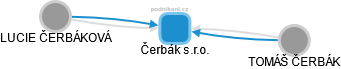Čerbák s.r.o. - obrázek vizuálního zobrazení vztahů obchodního rejstříku