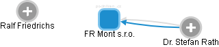 FR Mont s.r.o. - obrázek vizuálního zobrazení vztahů obchodního rejstříku