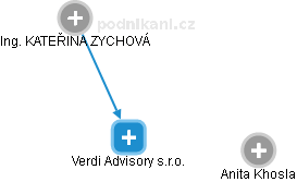 Verdi Advisory s.r.o. - obrázek vizuálního zobrazení vztahů obchodního rejstříku