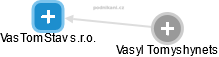 VasTomStav s.r.o. - obrázek vizuálního zobrazení vztahů obchodního rejstříku