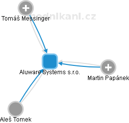Aluware Systems s.r.o. - obrázek vizuálního zobrazení vztahů obchodního rejstříku