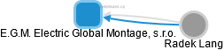 E.G.M. Electric Global Montage, s.r.o. - obrázek vizuálního zobrazení vztahů obchodního rejstříku
