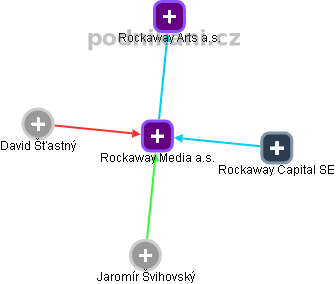 Rockaway Media a.s. - obrázek vizuálního zobrazení vztahů obchodního rejstříku